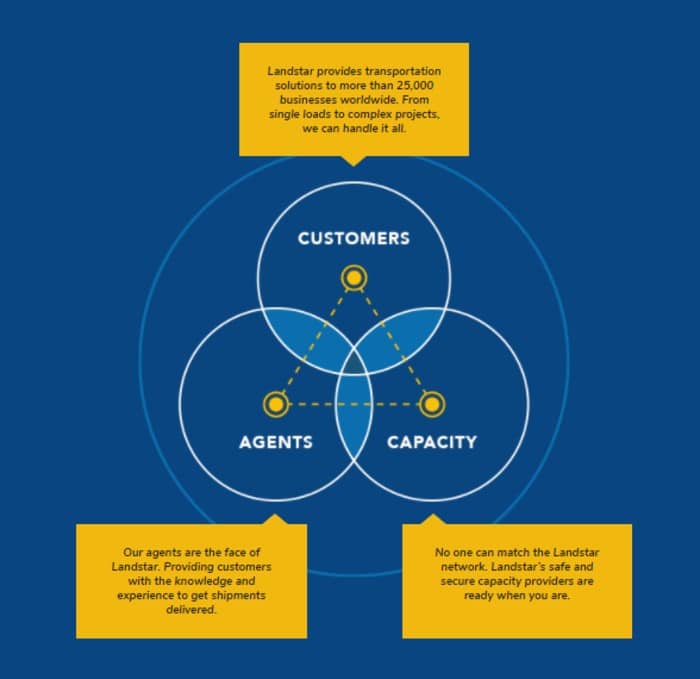 LandstarOnline-Piechart